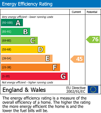 EPC Graph for Highbury New Park, N5 2DR