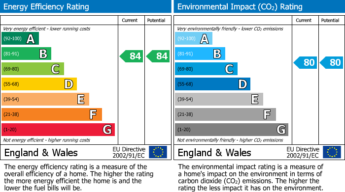 EPC Graph for Drayton Park, London