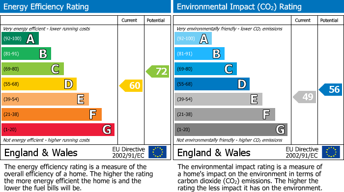 EPC Graph for Alexandra Grove, London