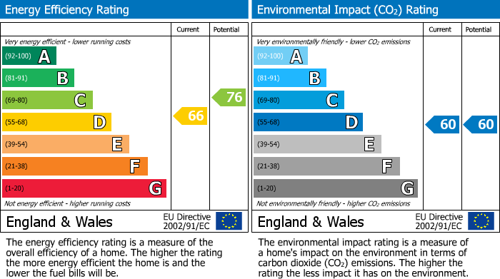 EPC Graph for Alexandra Grove, N4 2LQ