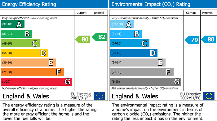 EPC Graph for Muswell Hill, London, London