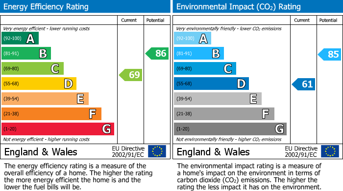 EPC Graph for Hornsey Park Road, N8 0JY