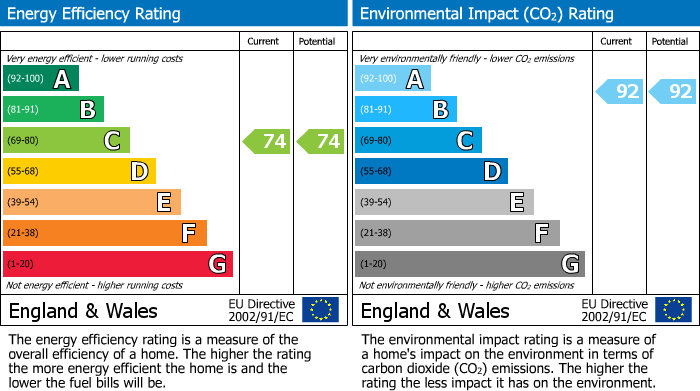 EPC Graph for Finsbury Grange, N4 2LX