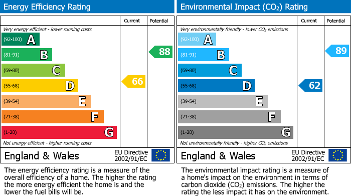 EPC Graph for Herrick Road, London