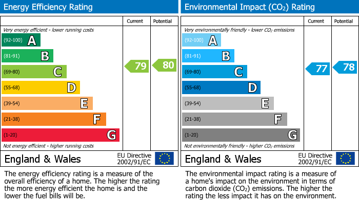 EPC Graph for St. George's Square, London