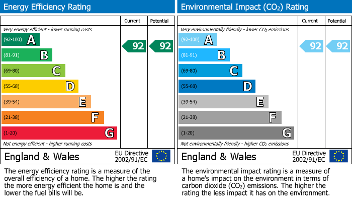 EPC Graph for Clover Court, N4 2AH