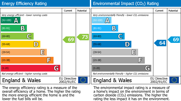 EPC Graph for Stapleton Hall Road, N4 3QF