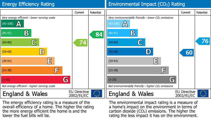 EPC Graph for Falcon Works Court, E3 4RT