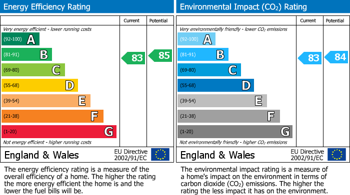 EPC Graph for Blackstock Road, London