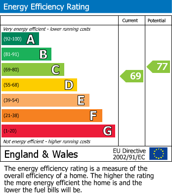 EPC Graph for Cranley Gardens, N10 3AA