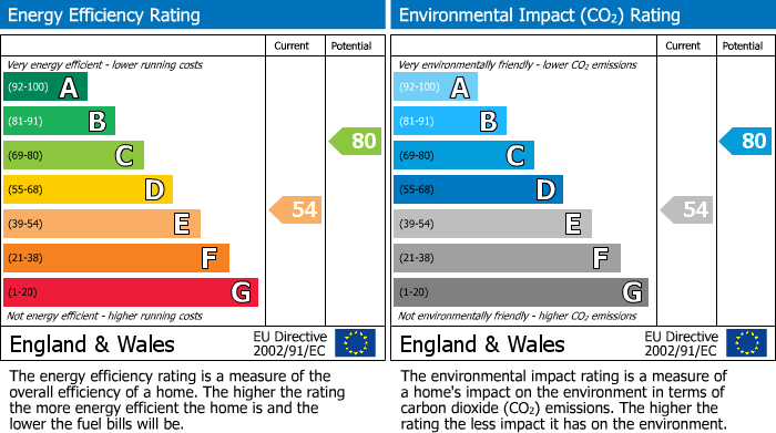 EPC Graph for Clarence Road, N22 8QE