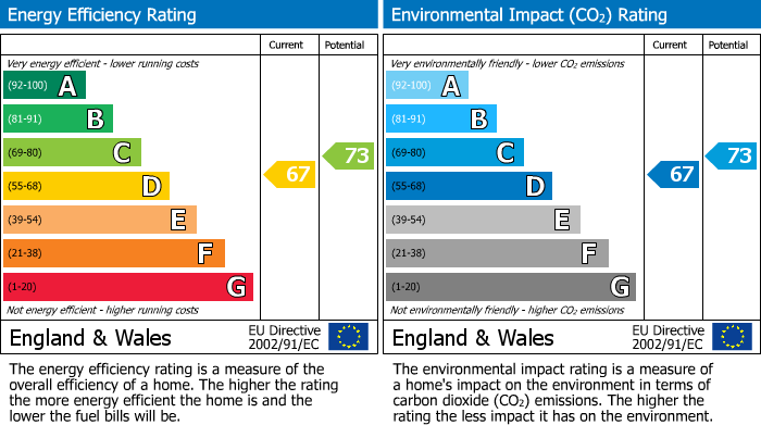 EPC Graph for Parkhurst Road, N22 8JQ