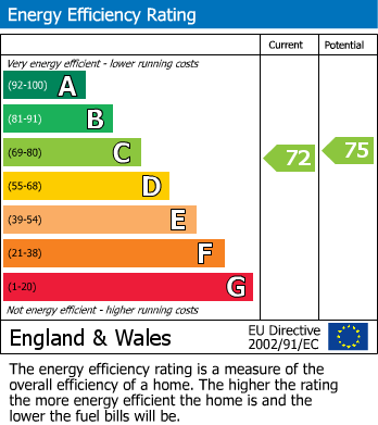 EPC Graph for Ambler Road, N4 2QT