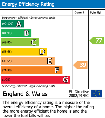 EPC Graph for Lexham Gardens W8 5JB