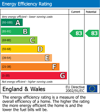 EPC Graph for Dalston Lane, E8 2AB