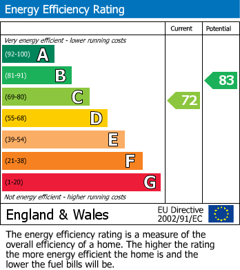 EPC Graph for Mapleleafe Gardens, IG6 1LG