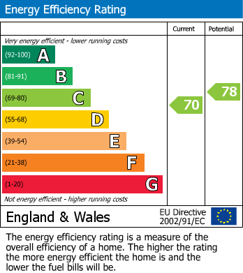 EPC Graph for Alexandra Grove, N4 2LQ